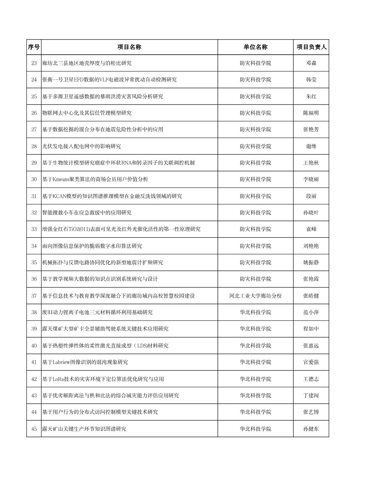 1660556745650571.jpg 廊坊科技計(jì)劃清單_2.JPG