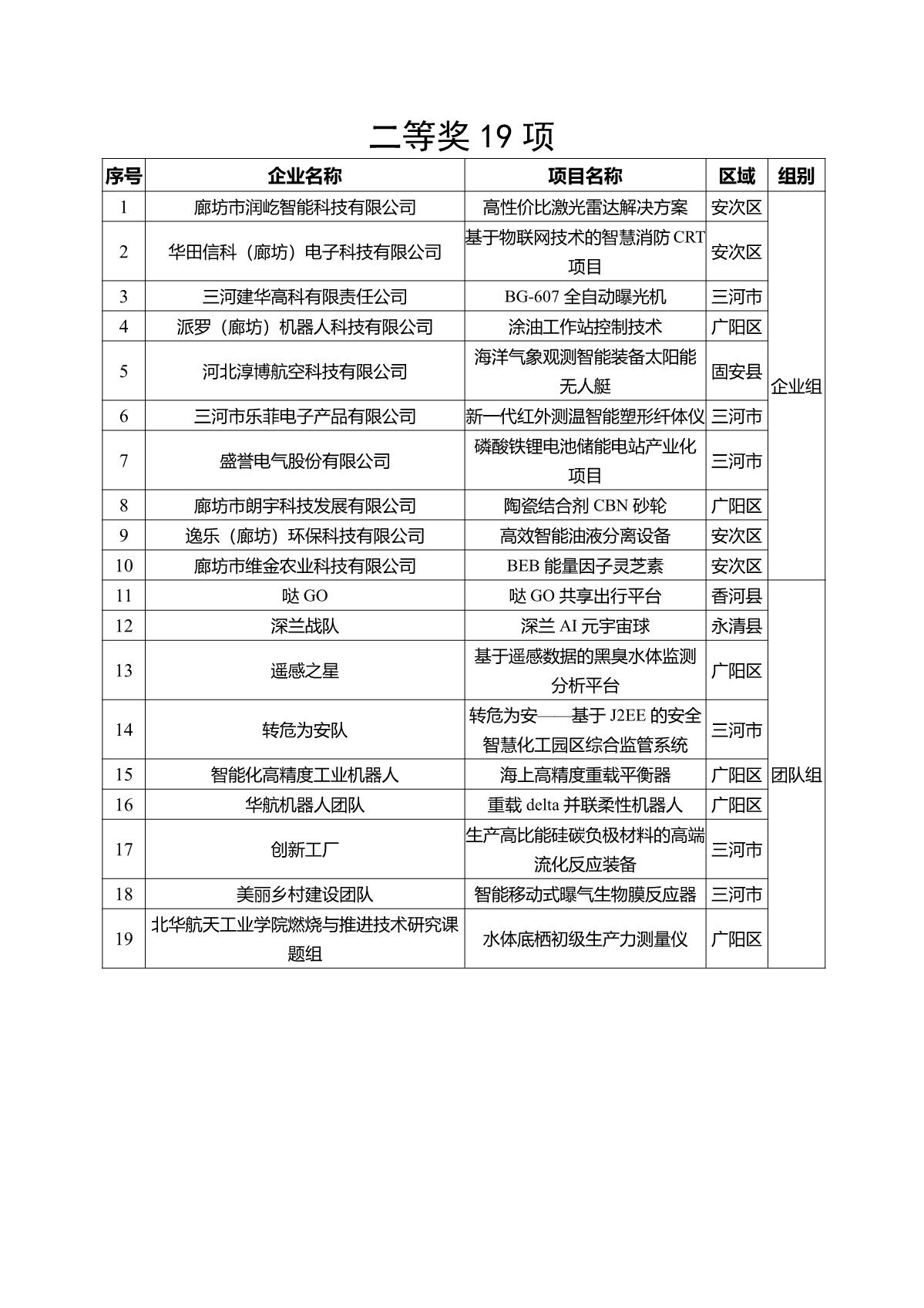 1661391405520944.jpg 廊坊創(chuàng)新大賽名單_2.JPG