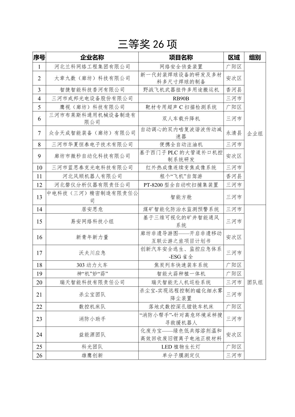 1661391410114395.jpg 廊坊創(chuàng)新大賽名單_3.JPG