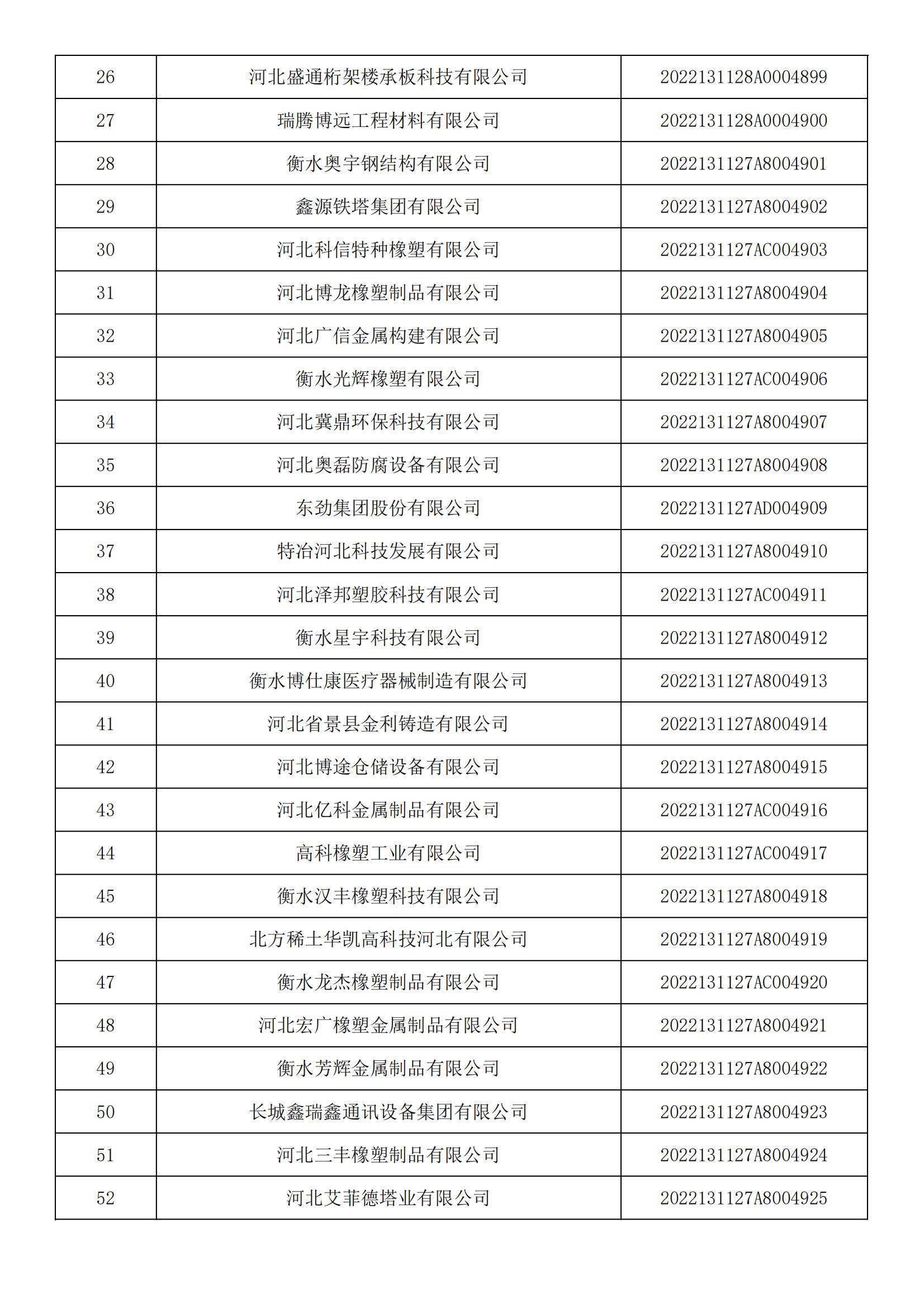 1665450235151959.jpg 河北省2022年第5批入庫科技型中小企業(yè)名單_01.jpg