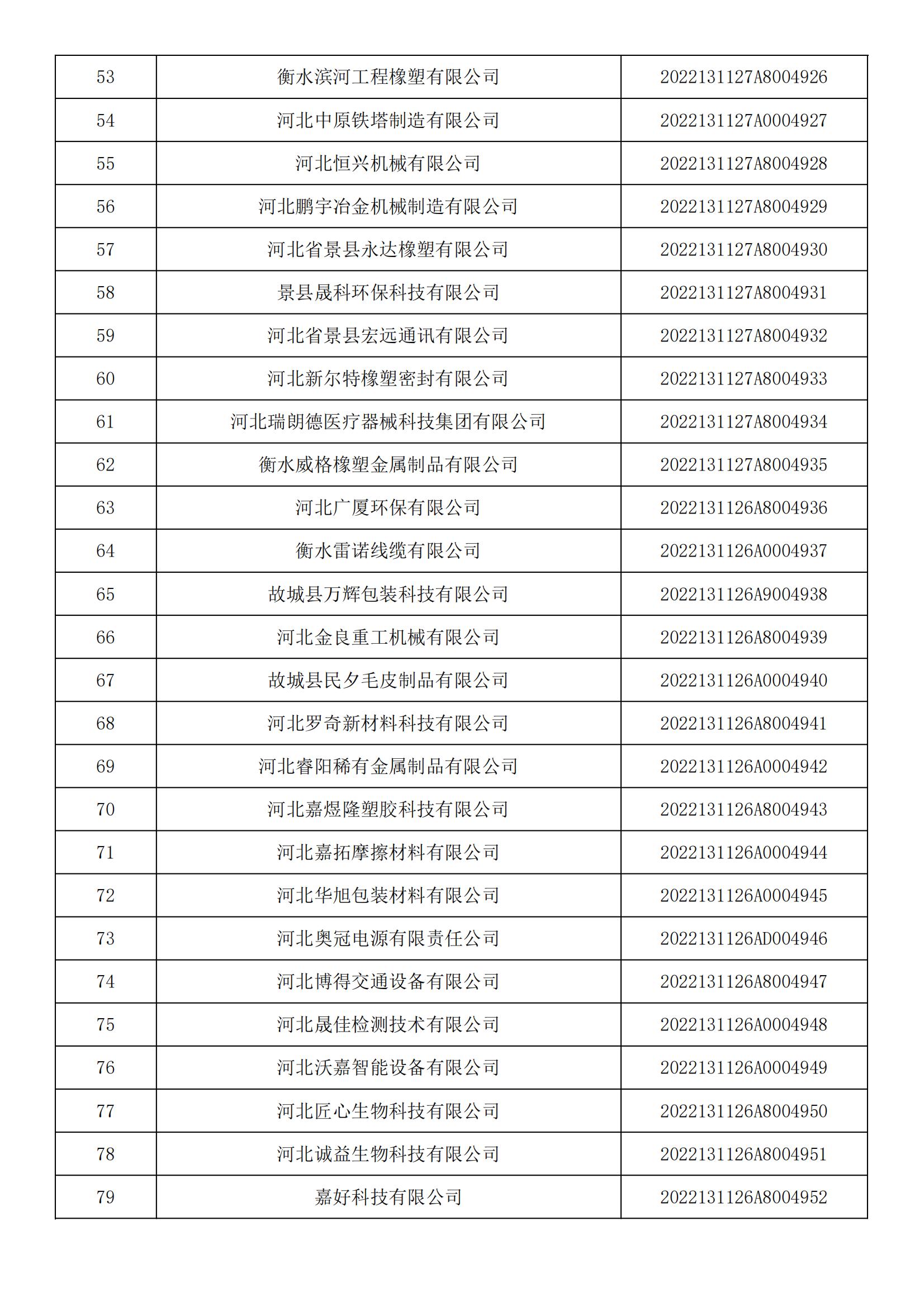 1665450240852156.jpg 河北省2022年第5批入庫科技型中小企業(yè)名單_02.jpg