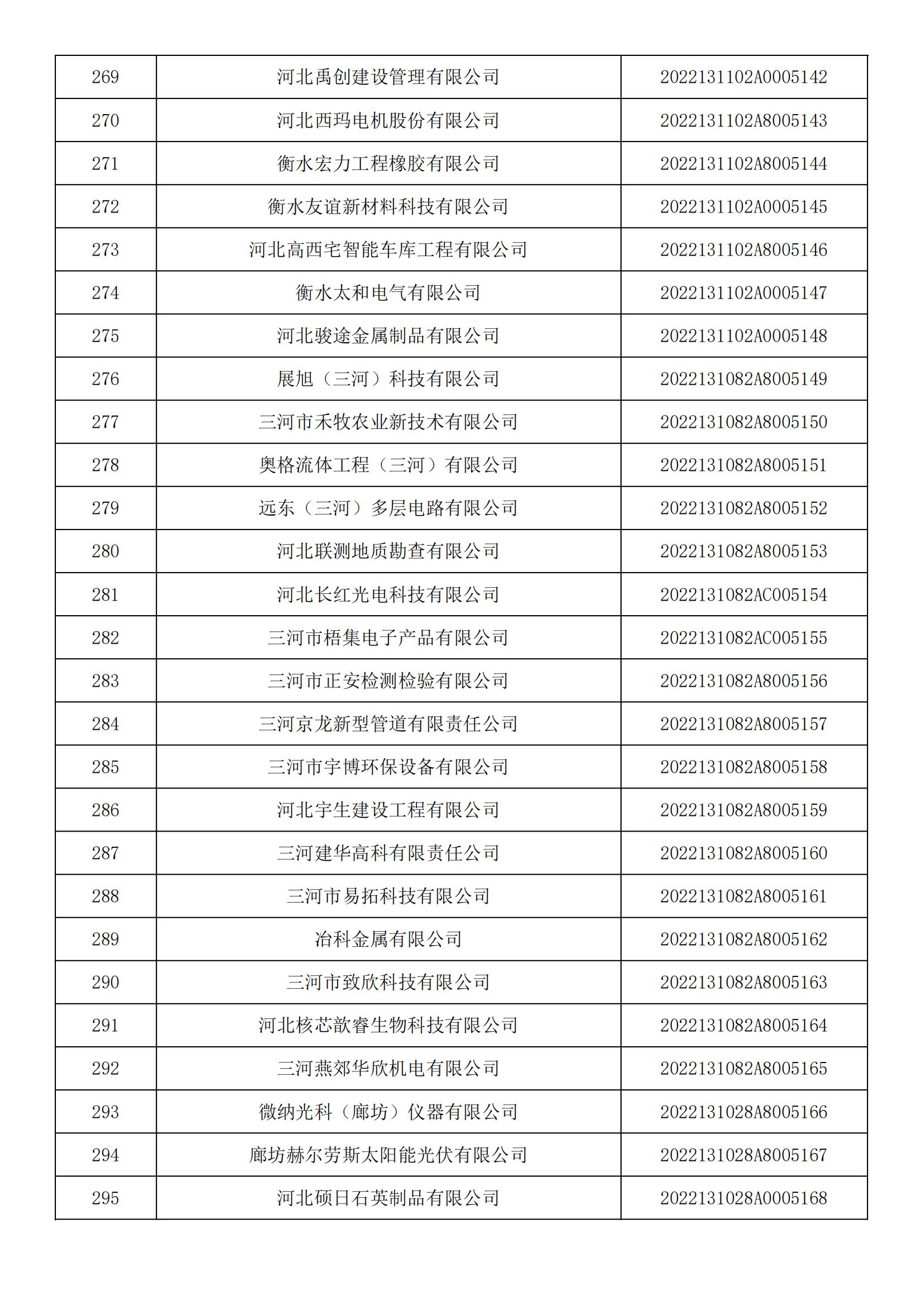 1665450291134104.jpg 河北省2022年第5批入庫科技型中小企業(yè)名單_10.jpg