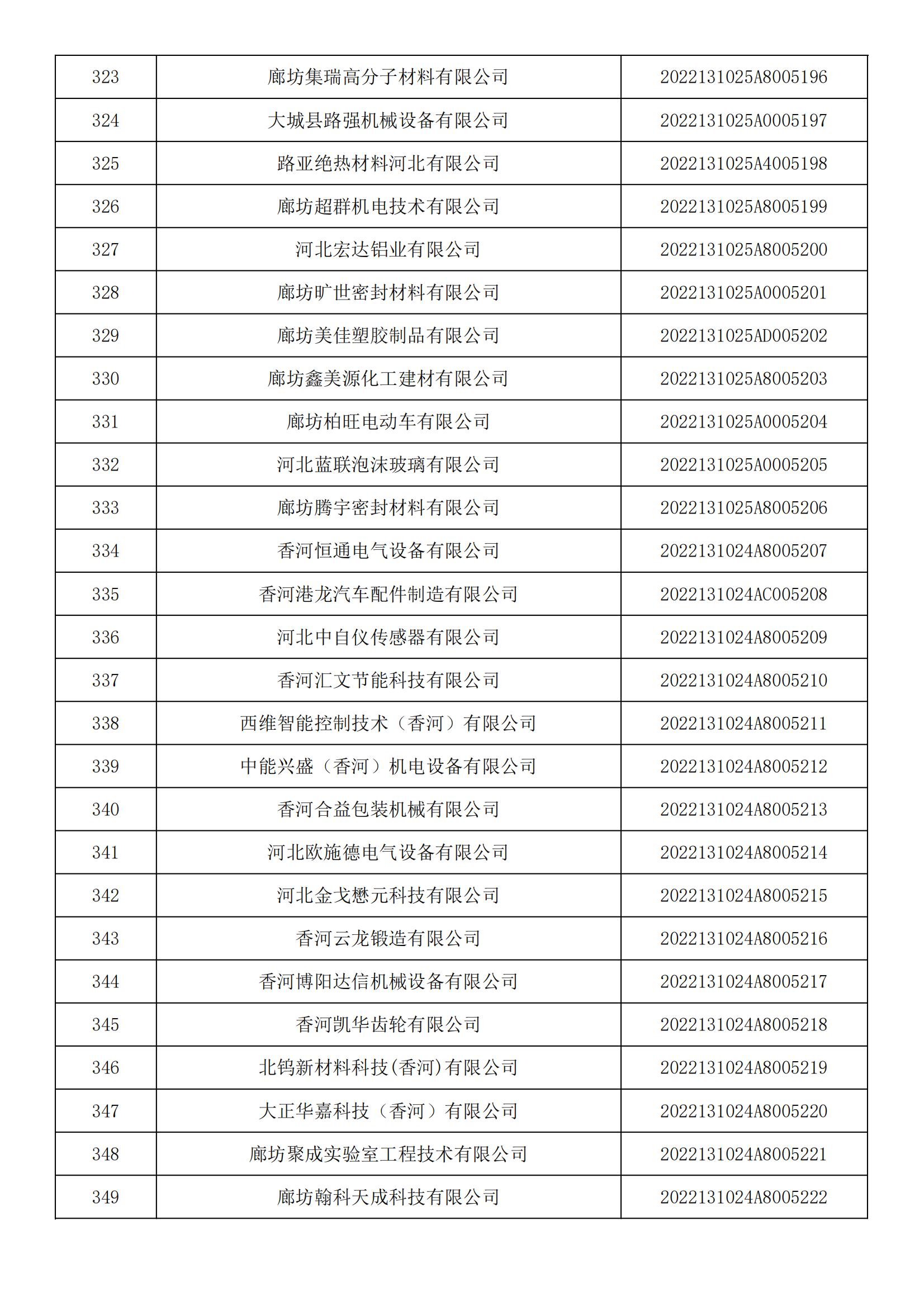 1665450302334094.jpg 河北省2022年第5批入庫科技型中小企業(yè)名單_12.jpg