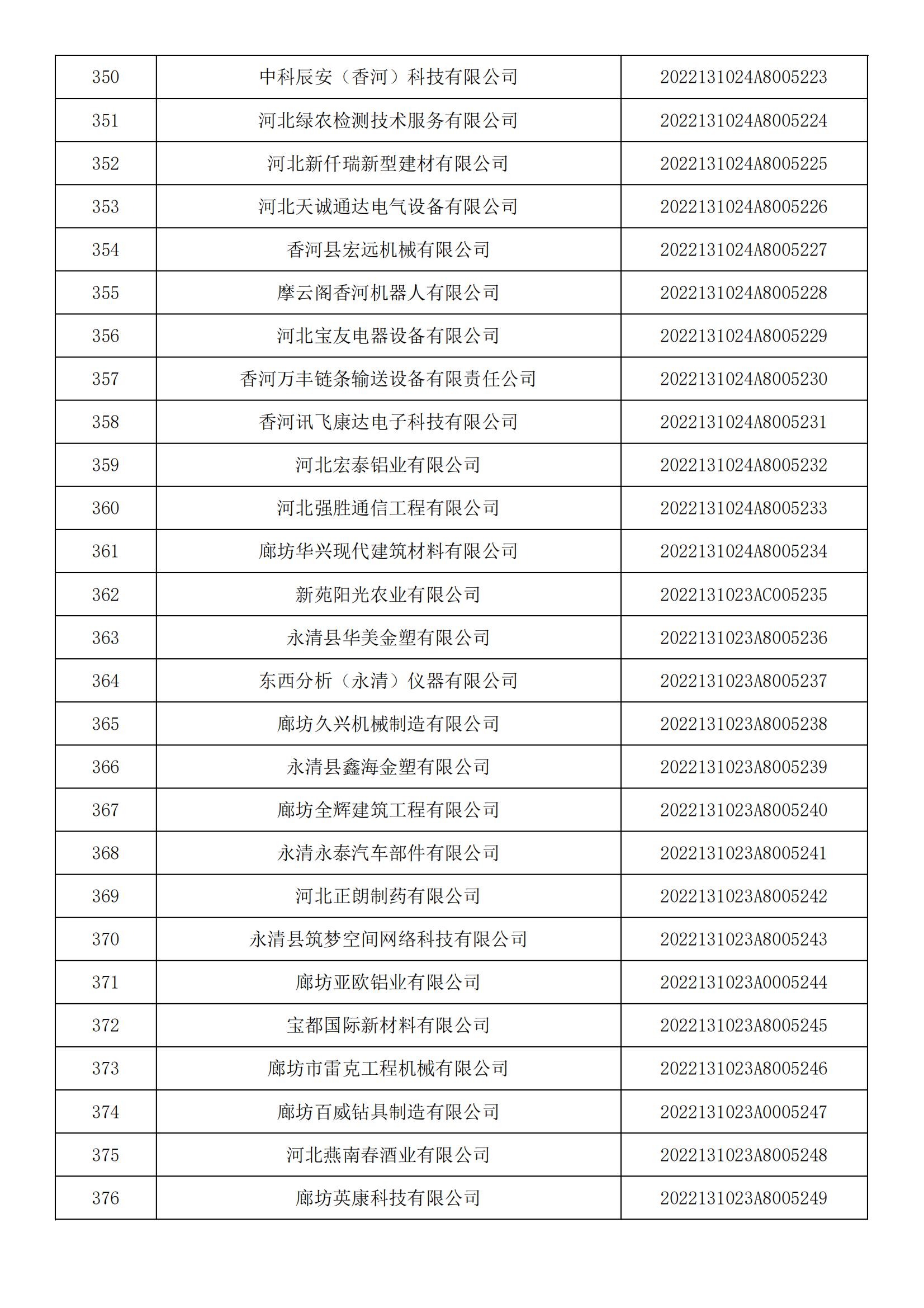 1665450307882358.jpg 河北省2022年第5批入庫科技型中小企業(yè)名單_13.jpg