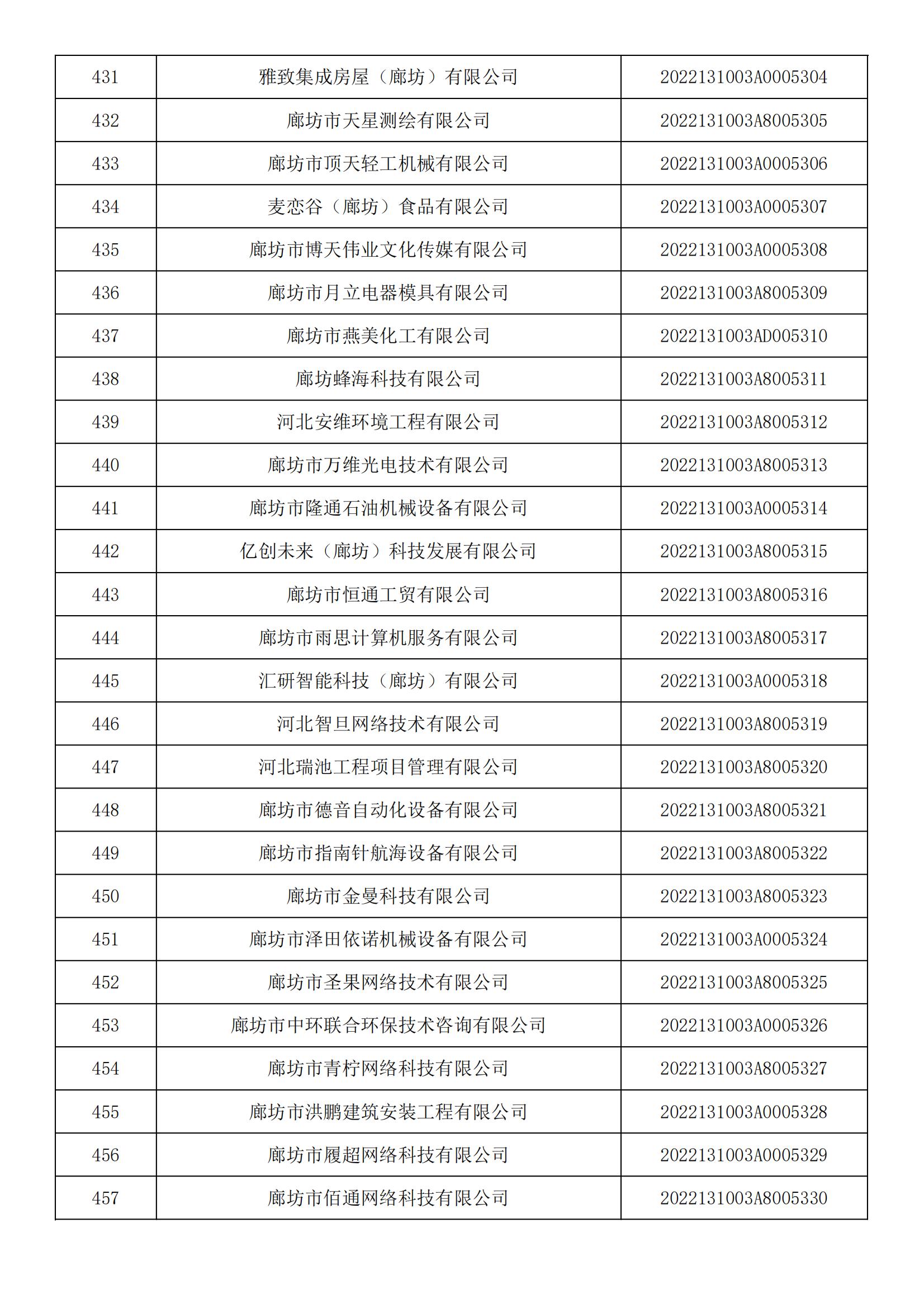1665450325204698.jpg 河北省2022年第5批入庫科技型中小企業(yè)名單_16.jpg