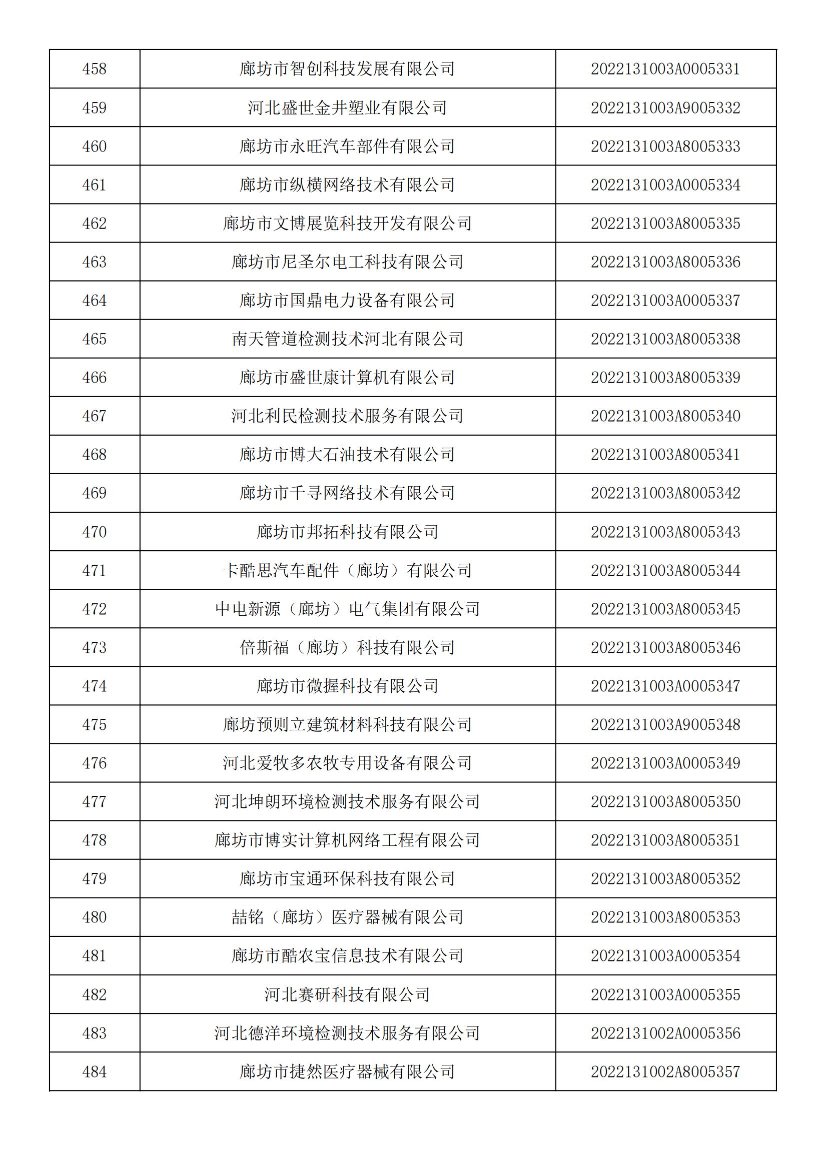 1665450330771549.jpg 河北省2022年第5批入庫科技型中小企業(yè)名單_17.jpg