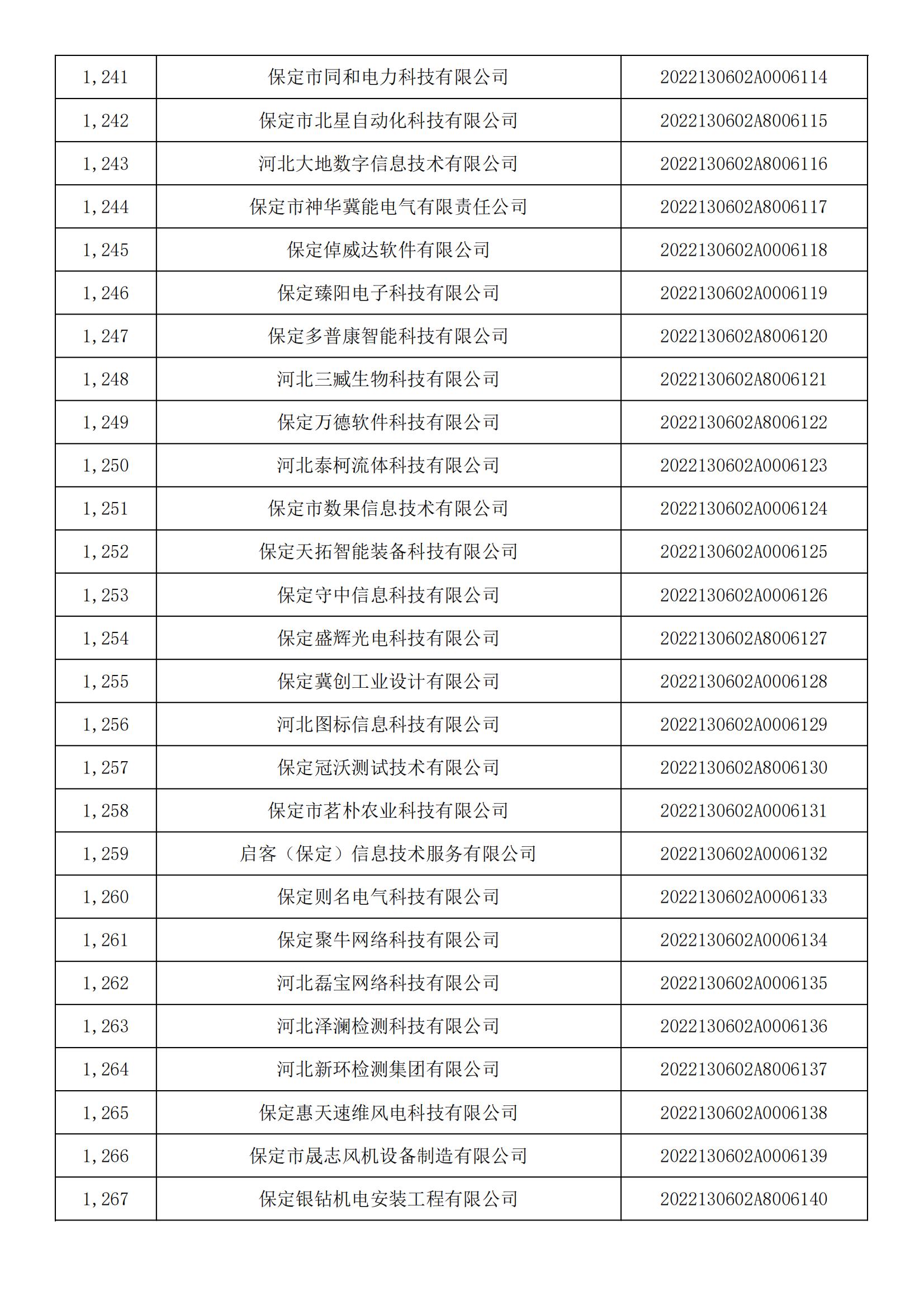 1665450514990893.jpg 河北省2022年第5批入庫科技型中小企業(yè)名單_46.jpg