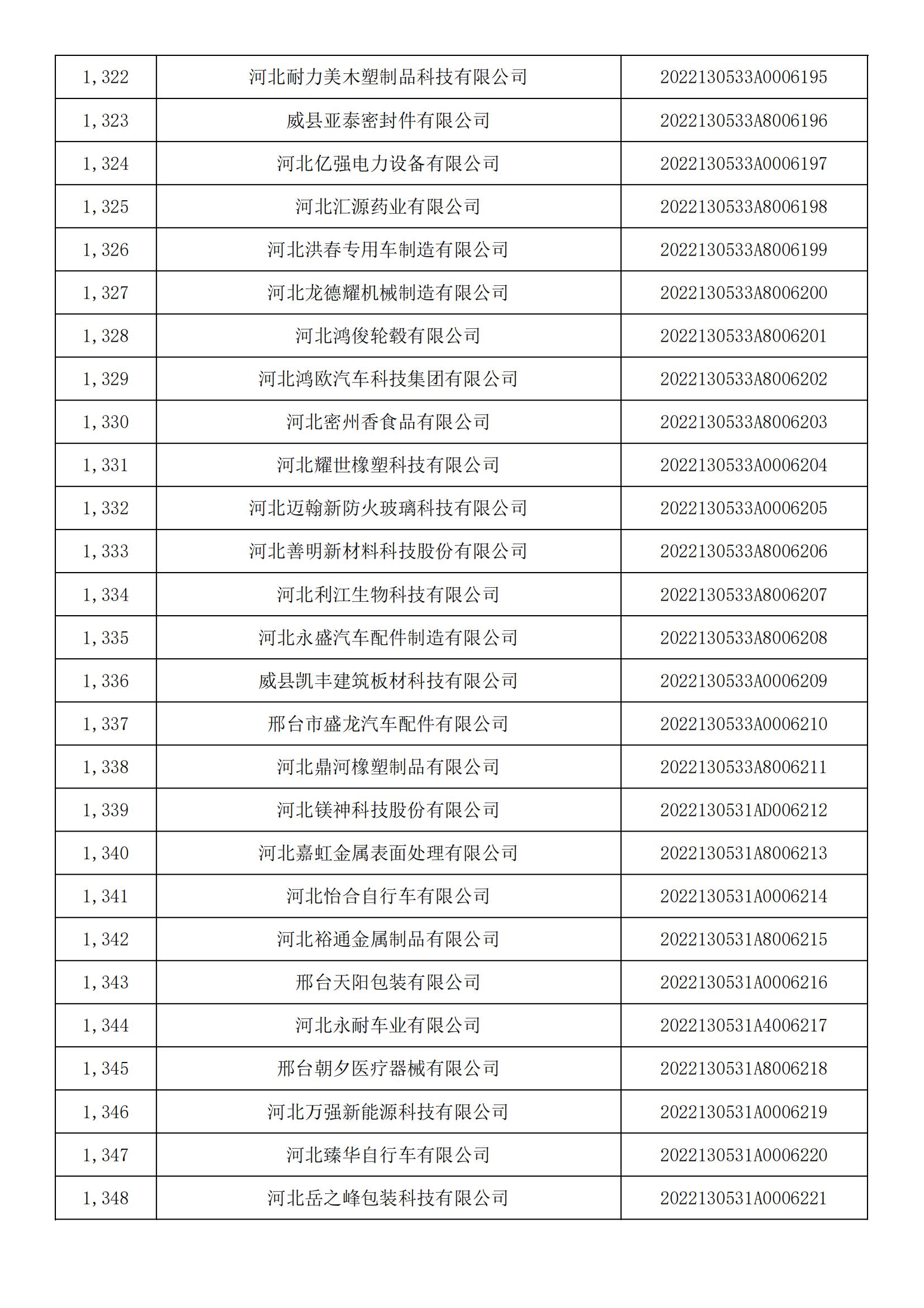 1665450533729310.jpg 河北省2022年第5批入庫科技型中小企業(yè)名單_49.jpg