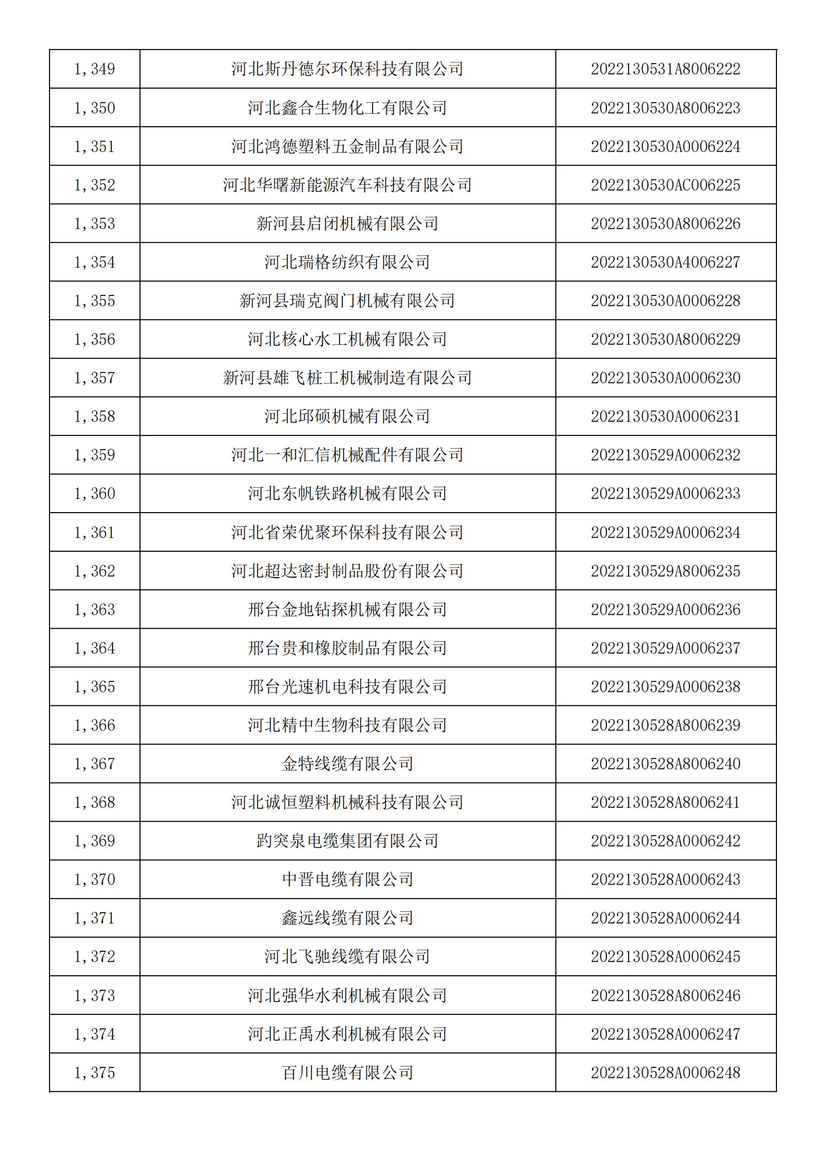 1665450543594889.jpg 河北省2022年第5批入庫科技型中小企業(yè)名單_50.jpg