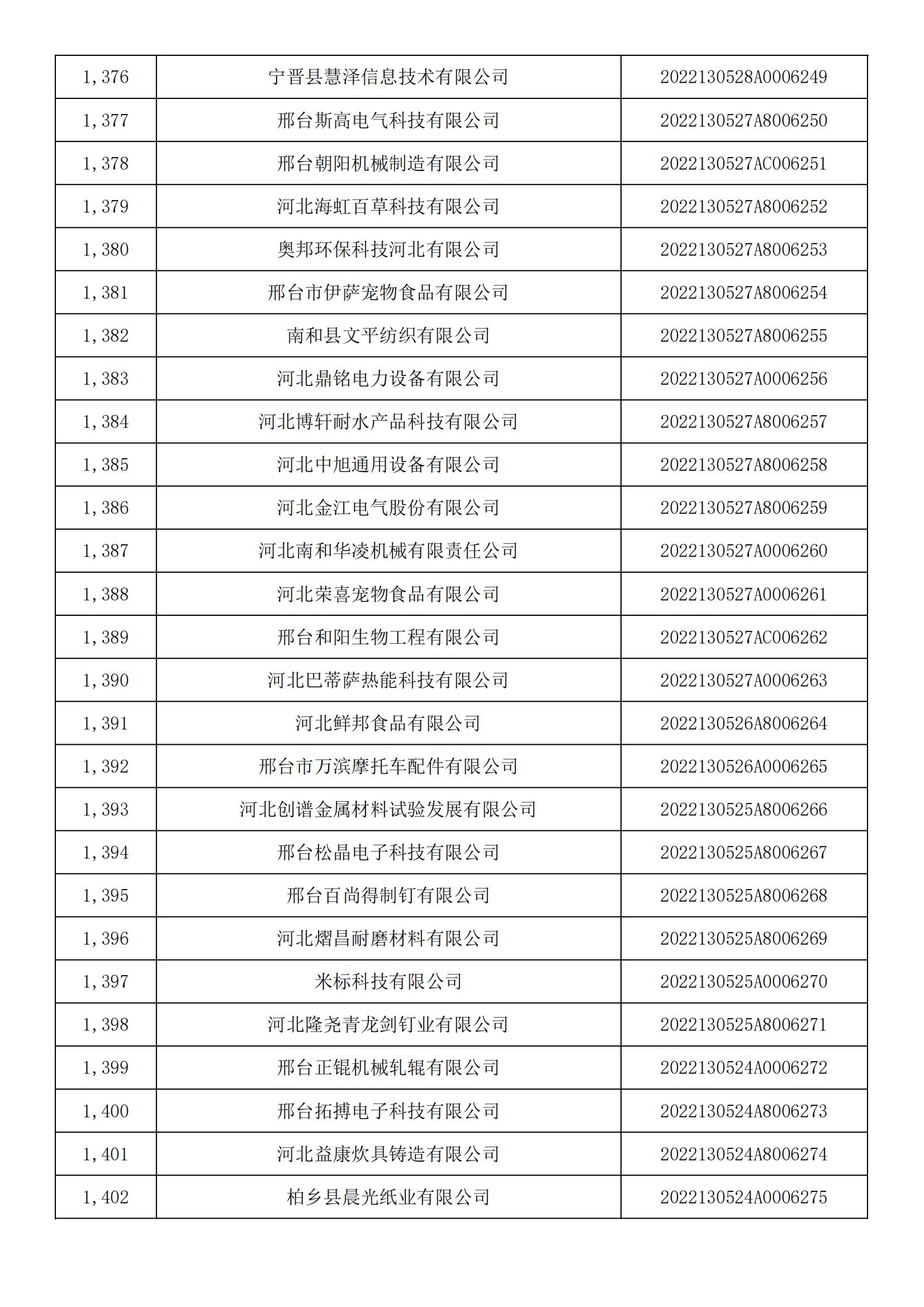 1665450551983434.jpg 河北省2022年第5批入庫科技型中小企業(yè)名單_51.jpg