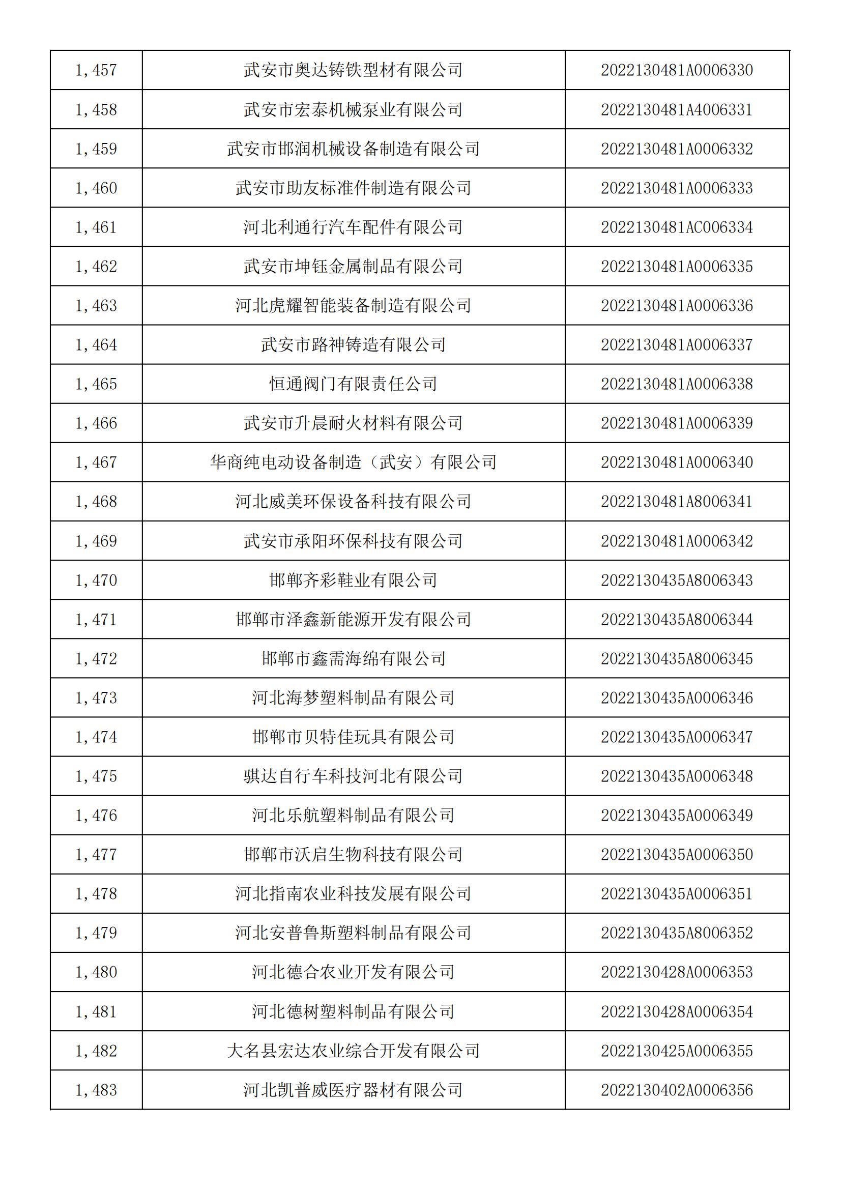 1665450580229757.jpg 河北省2022年第5批入庫科技型中小企業(yè)名單_54.jpg