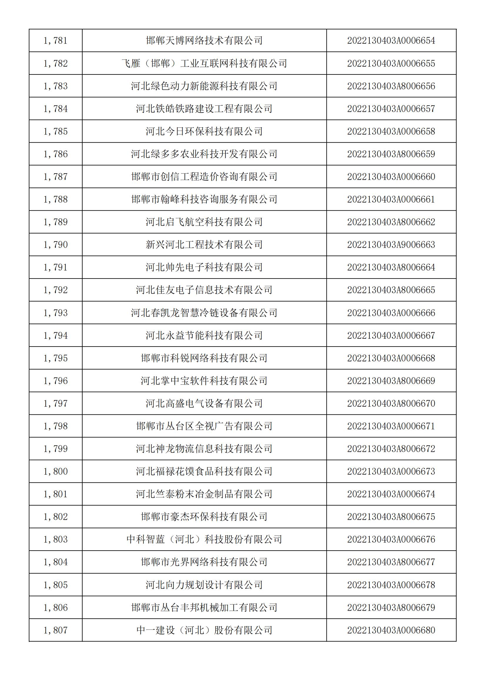 1665450666333426.jpg 河北省2022年第5批入庫科技型中小企業(yè)名單_66.jpg