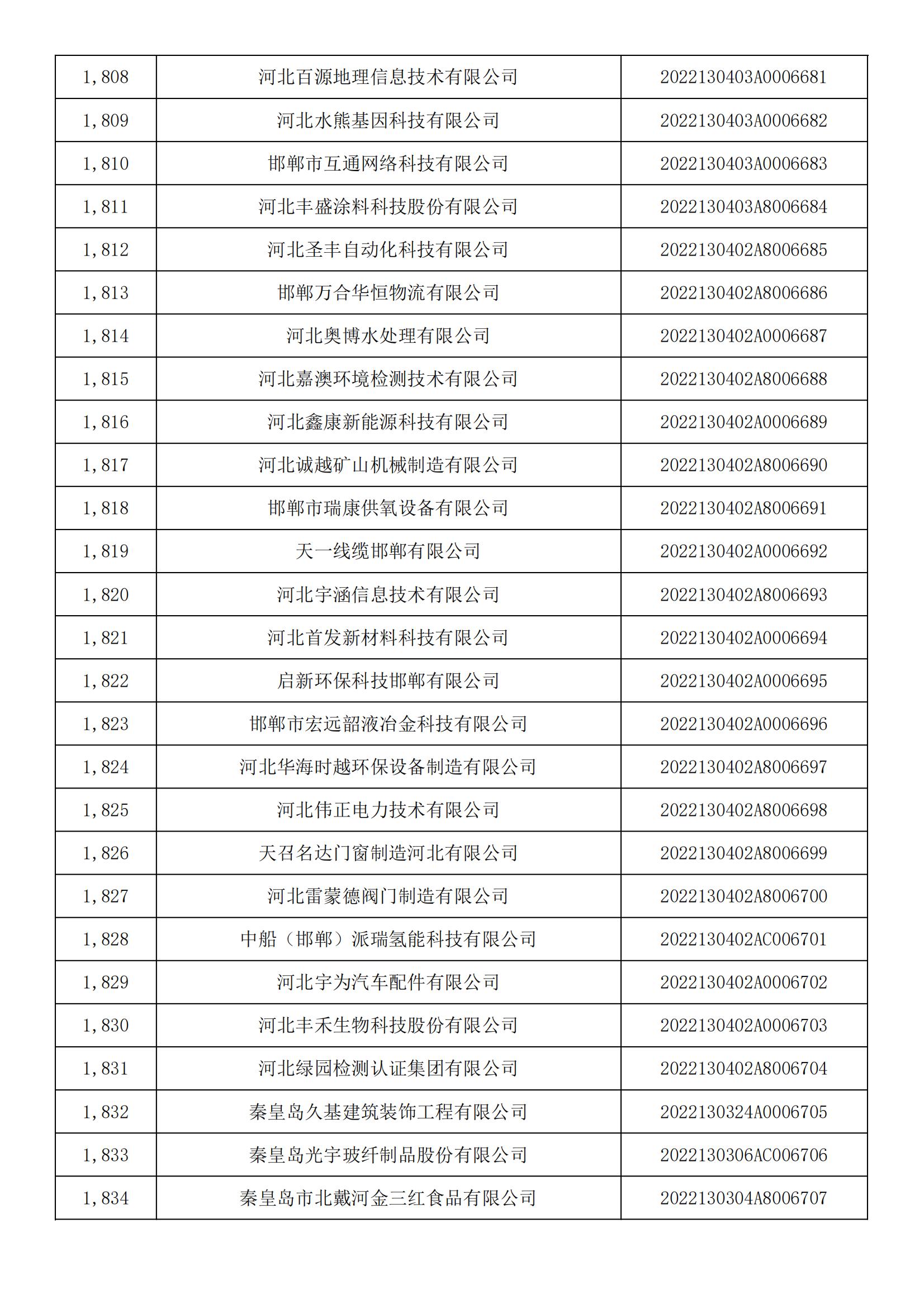 1665450674974372.jpg 河北省2022年第5批入庫科技型中小企業(yè)名單_67.jpg