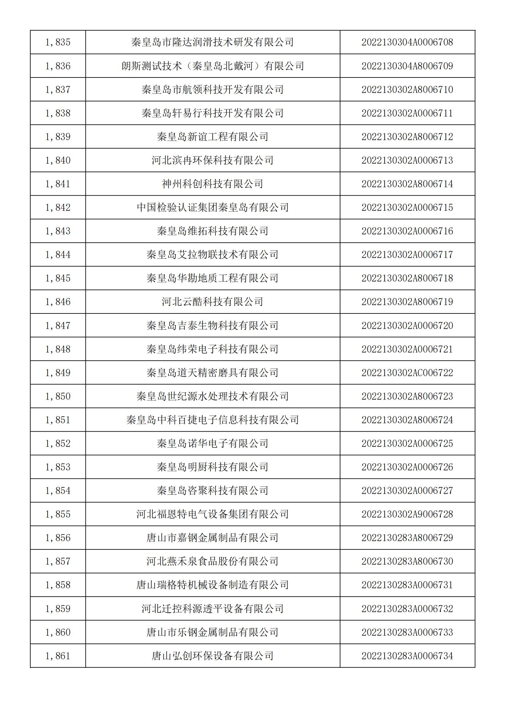 1665450680472840.jpg 河北省2022年第5批入庫科技型中小企業(yè)名單_68.jpg