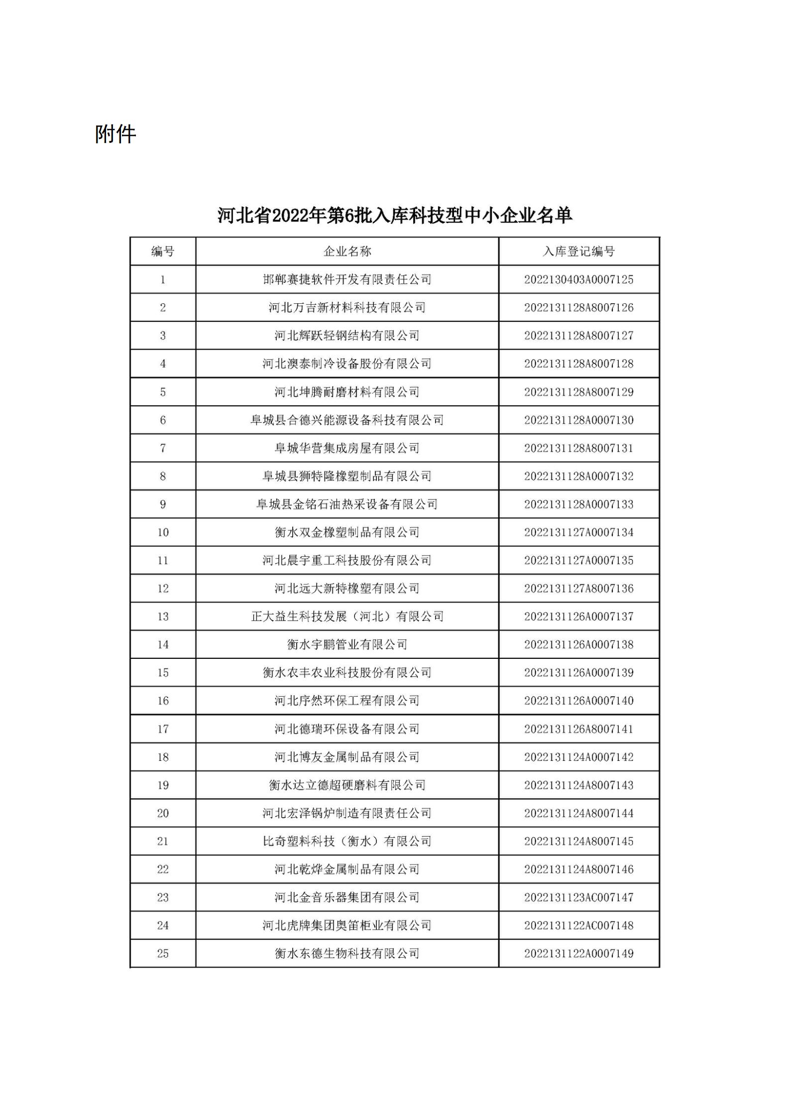 1666685778579122.jpg 河北省2022年第6批入庫科技型中小企業(yè)名單_01.jpg
