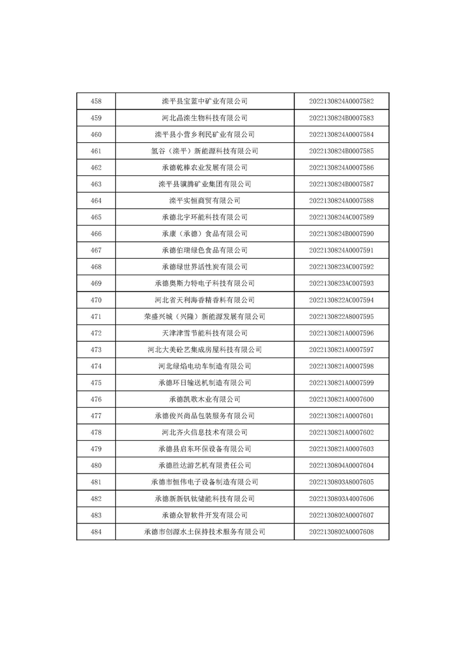 1666685948126221.jpg 河北省2022年第6批入庫科技型中小企業(yè)名單_18.jpg