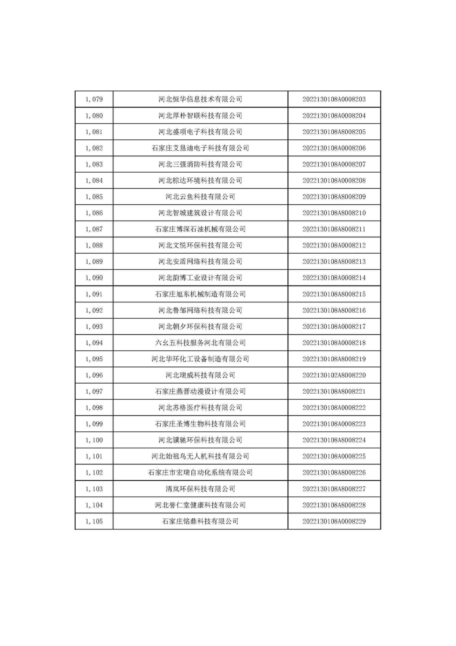 1666686174834146.jpg 河北省2022年第6批入庫科技型中小企業(yè)名單_41.jpg