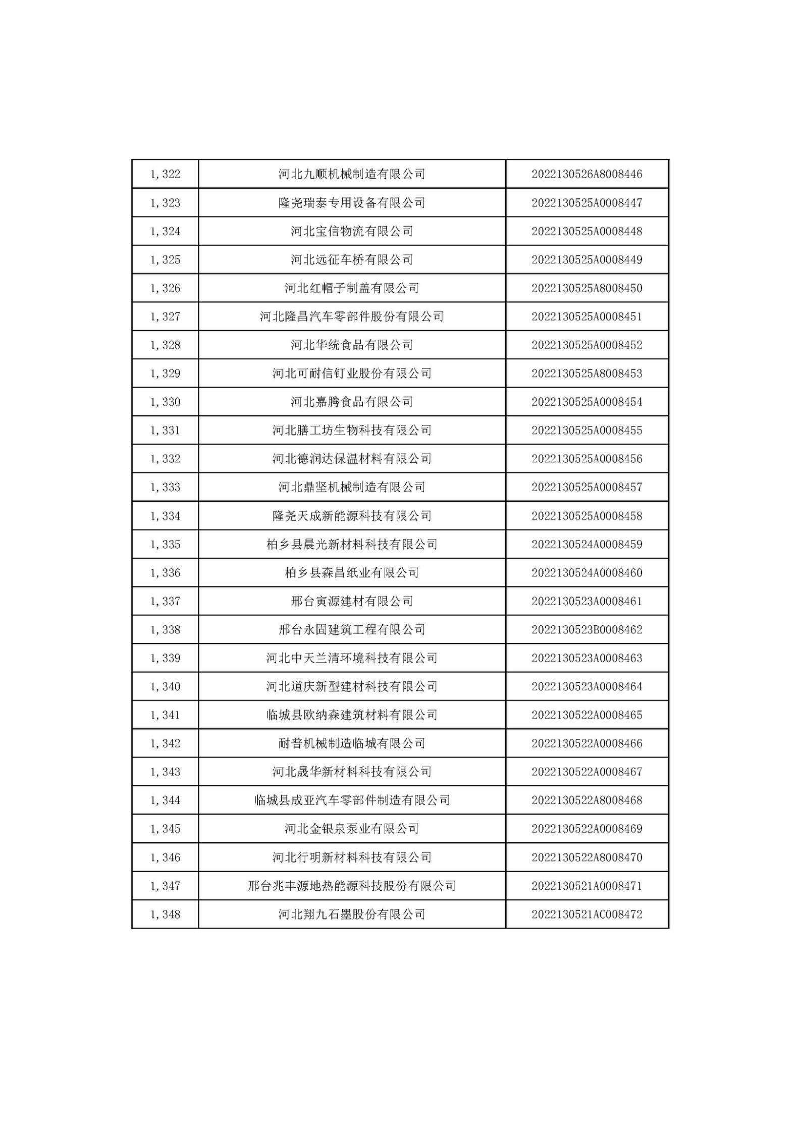 1666686235109256.jpg 河北省2022年第6批入庫科技型中小企業(yè)名單_50.jpg