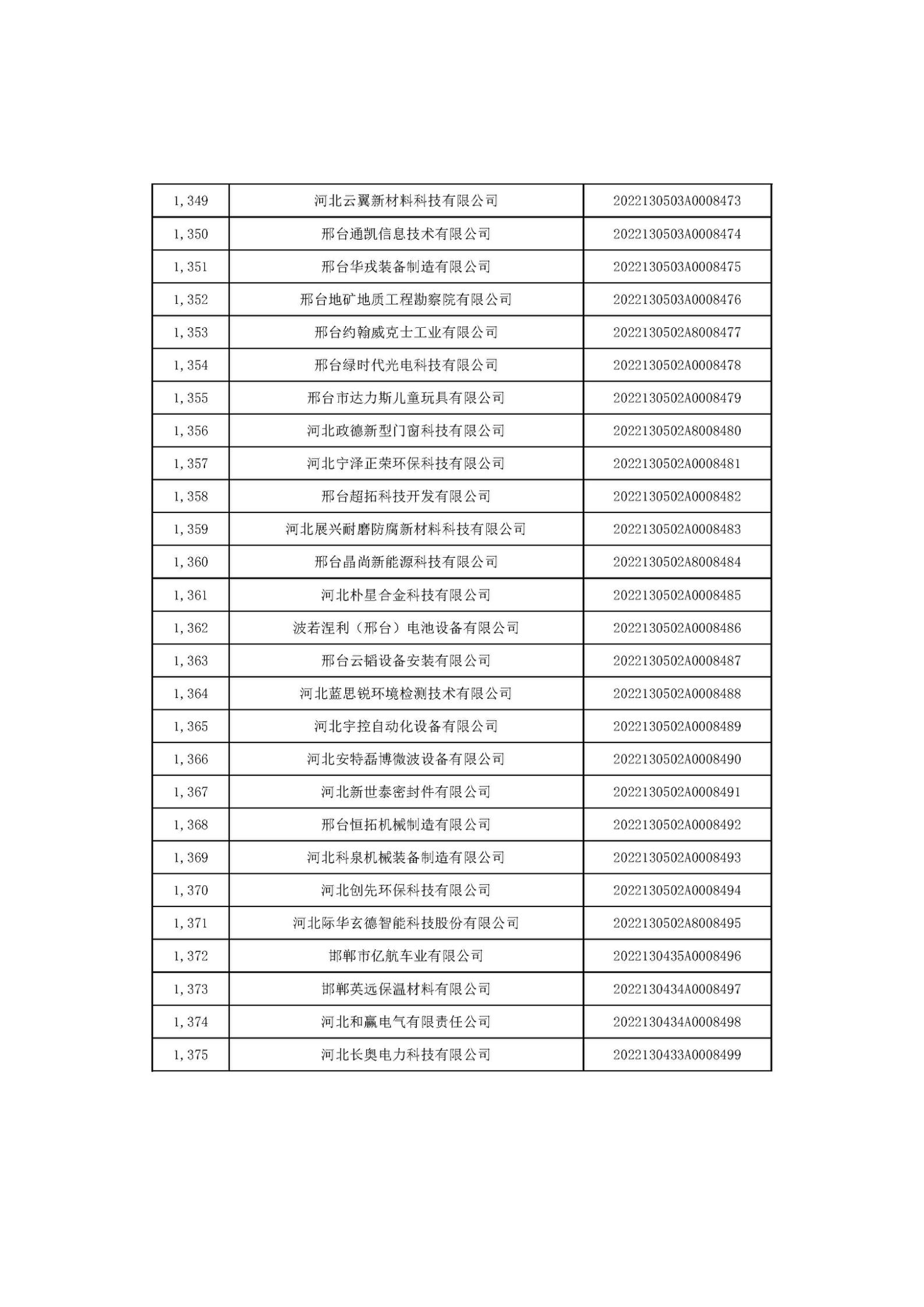 1666686240187855.jpg 河北省2022年第6批入庫科技型中小企業(yè)名單_51.jpg