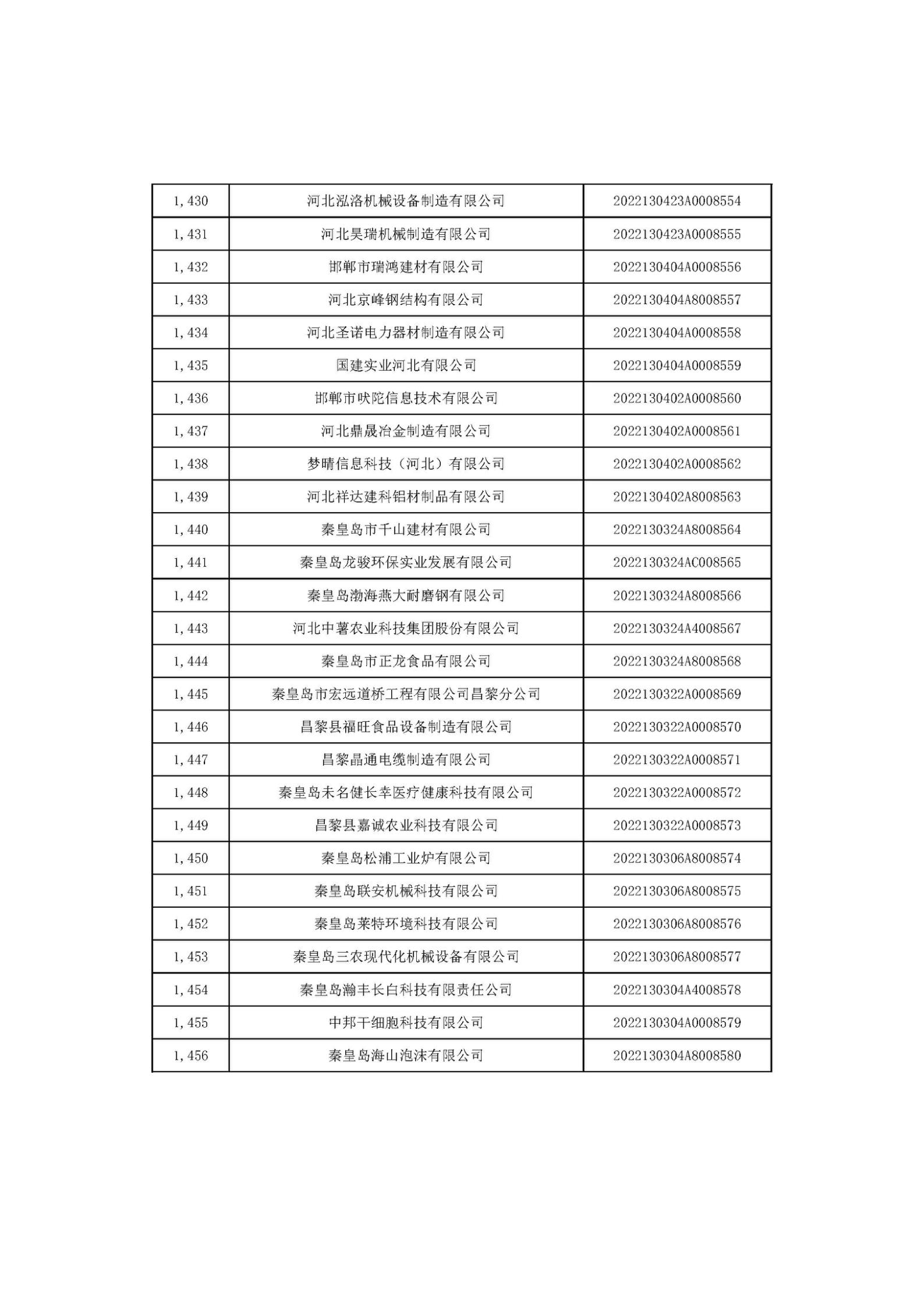 1666686257637837.jpg 河北省2022年第6批入庫科技型中小企業(yè)名單_54.jpg