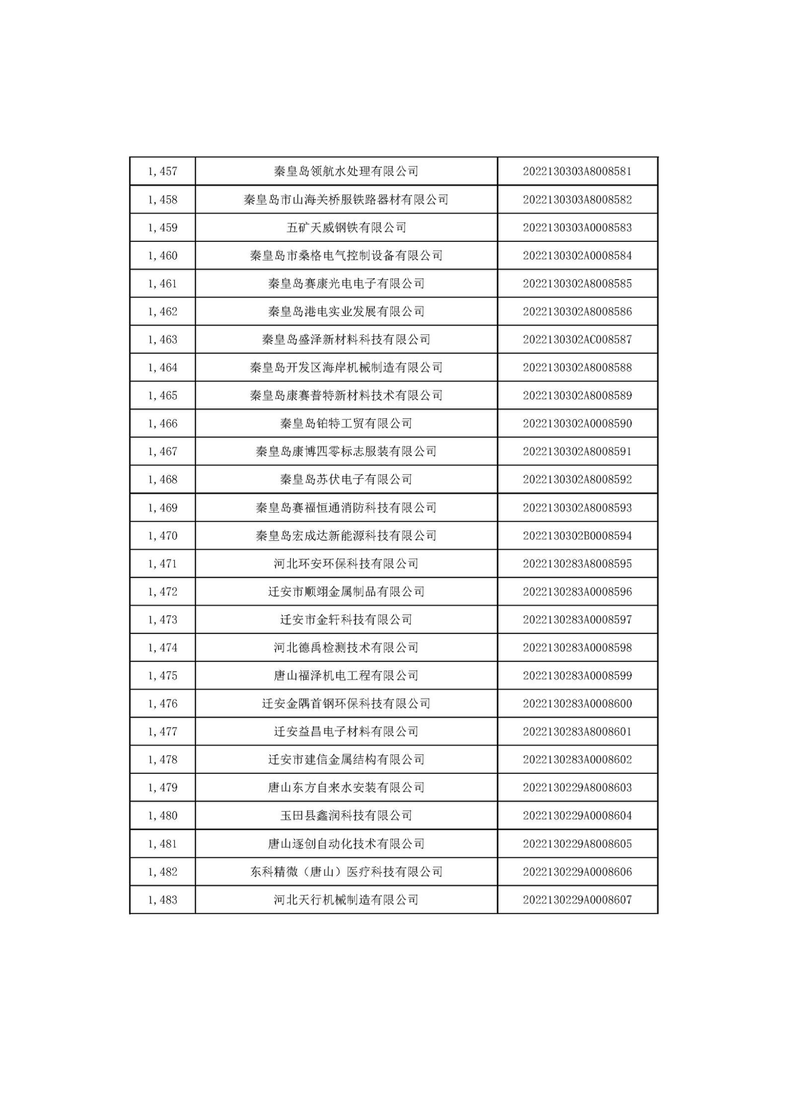 1666686265755433.jpg 河北省2022年第6批入庫科技型中小企業(yè)名單_55.jpg