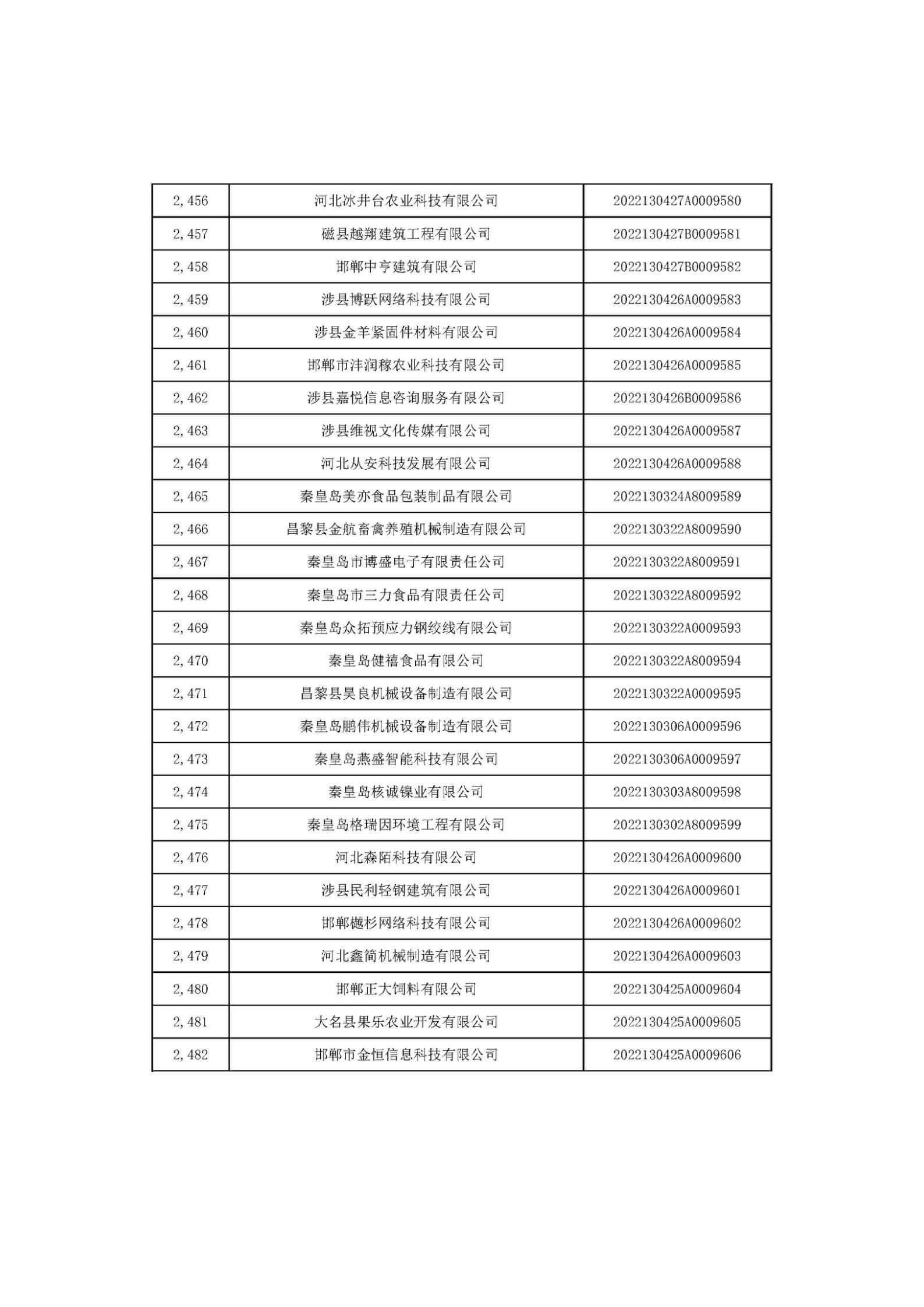 1666686580671551.jpg 河北省2022年第6批入庫科技型中小企業(yè)名單_92.jpg