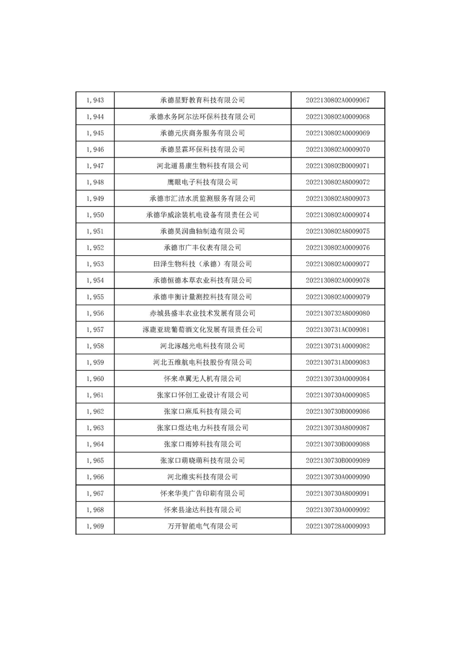 1666687314765581.jpg 河北省2022年第6批入庫科技型中小企業(yè)名單_73.jpg