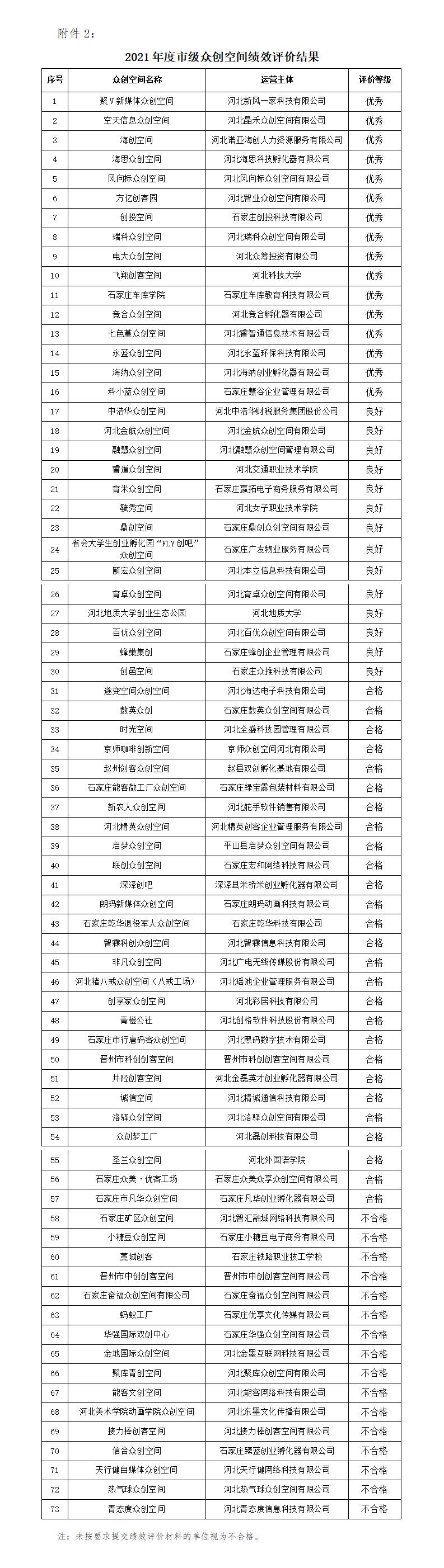 2 2021年度市級眾創(chuàng)空間績效評價結果_01.jpg