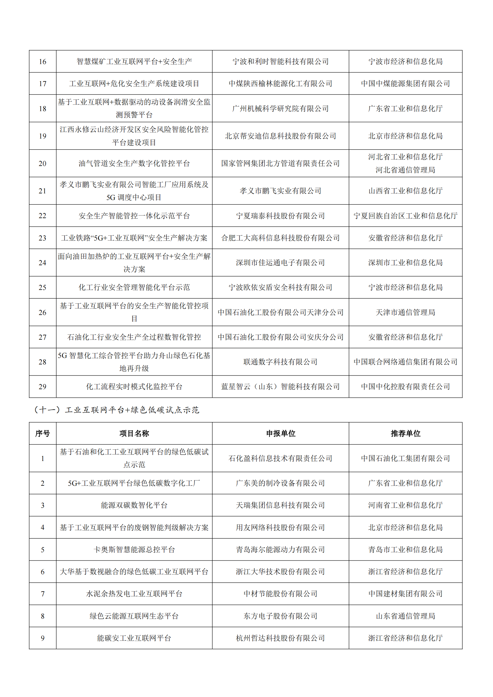 1678928725883482.png 工業(yè)和信息化部辦公廳關(guān)于公布2022年工業(yè)互聯(lián)網(wǎng)試點(diǎn)示范項目名單的通知_05.png