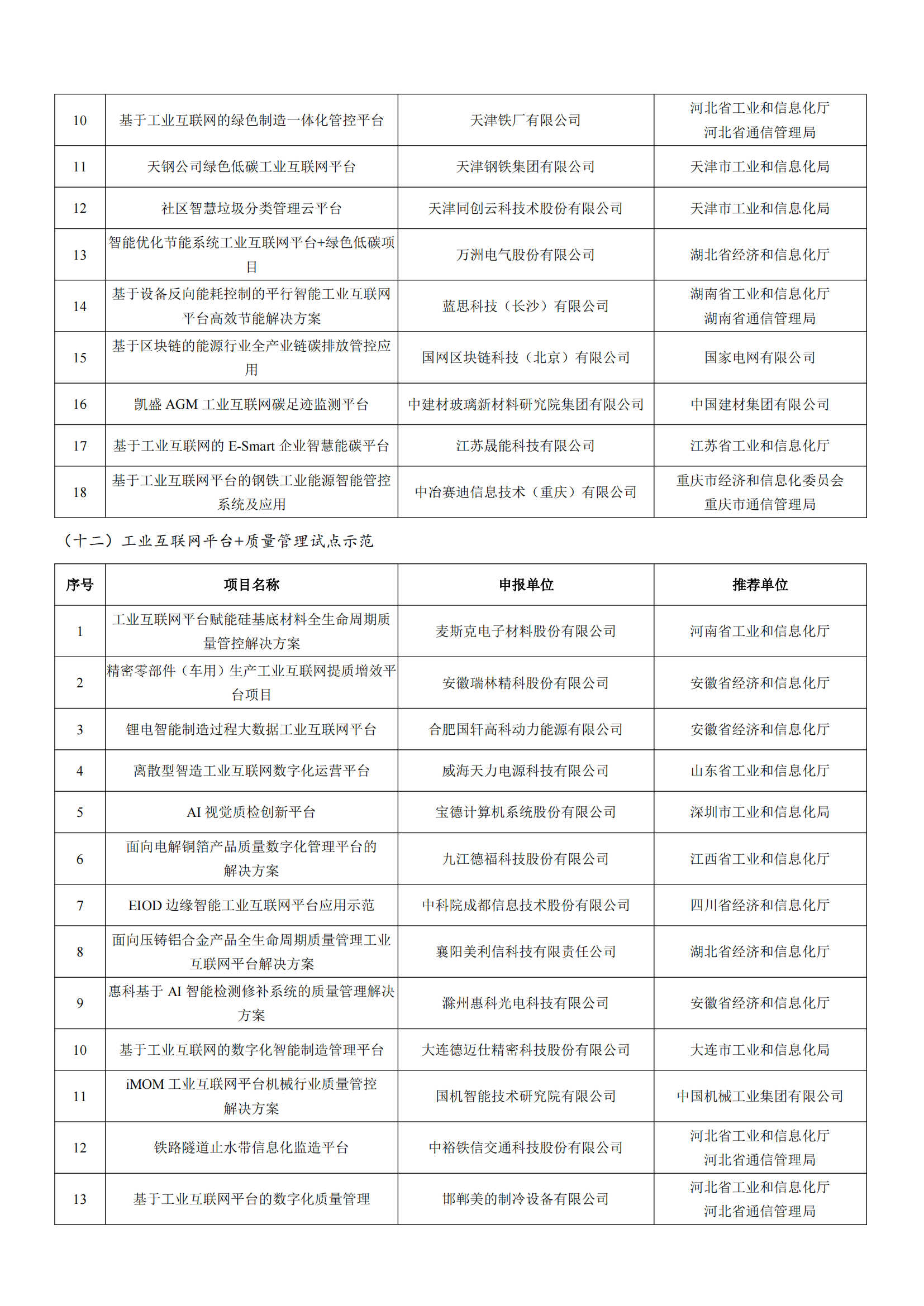 1678928729147875.png 工業(yè)和信息化部辦公廳關(guān)于公布2022年工業(yè)互聯(lián)網(wǎng)試點(diǎn)示范項目名單的通知_06.png