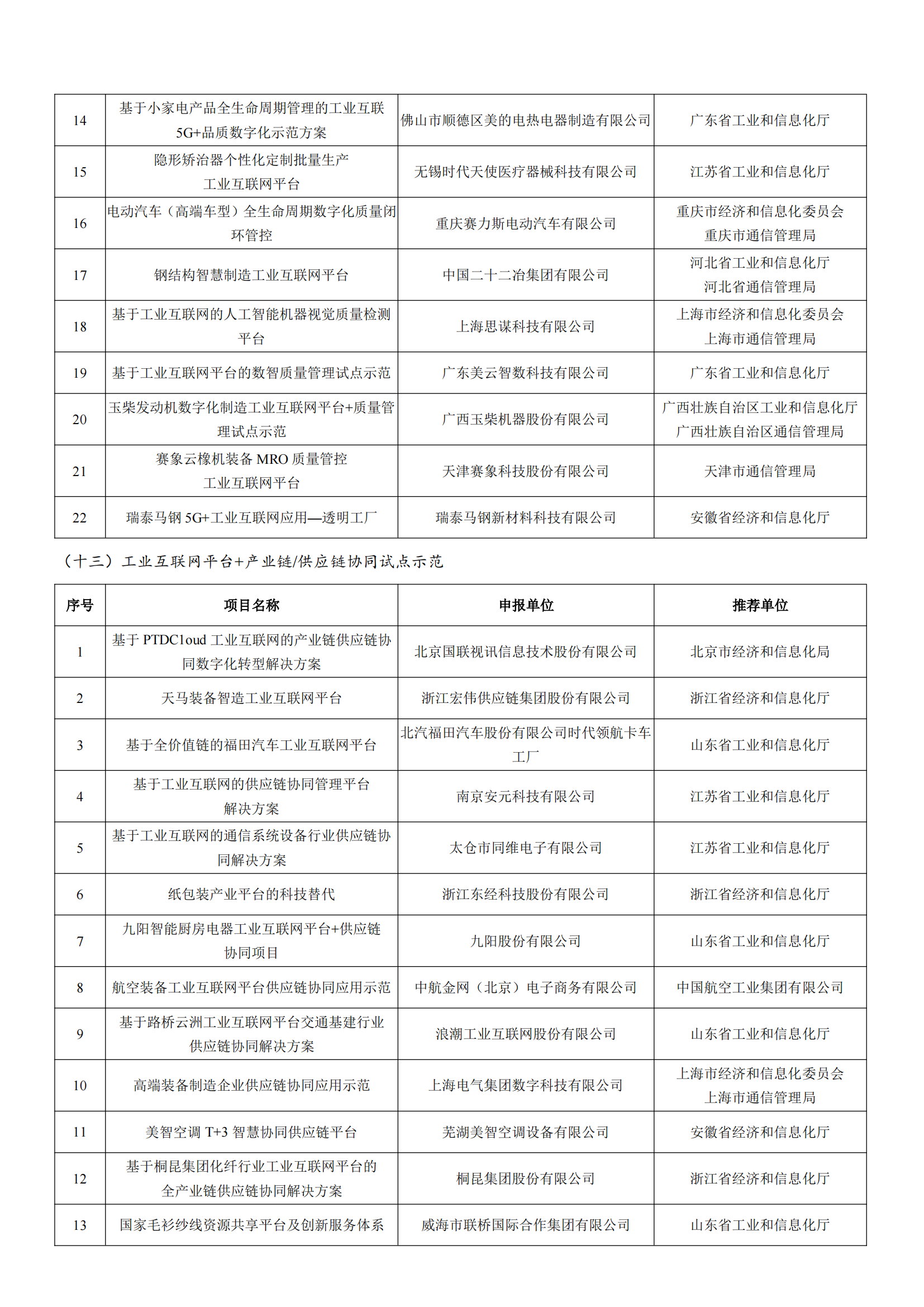 1678928733606440.png 工業(yè)和信息化部辦公廳關(guān)于公布2022年工業(yè)互聯(lián)網(wǎng)試點(diǎn)示范項目名單的通知_07.png