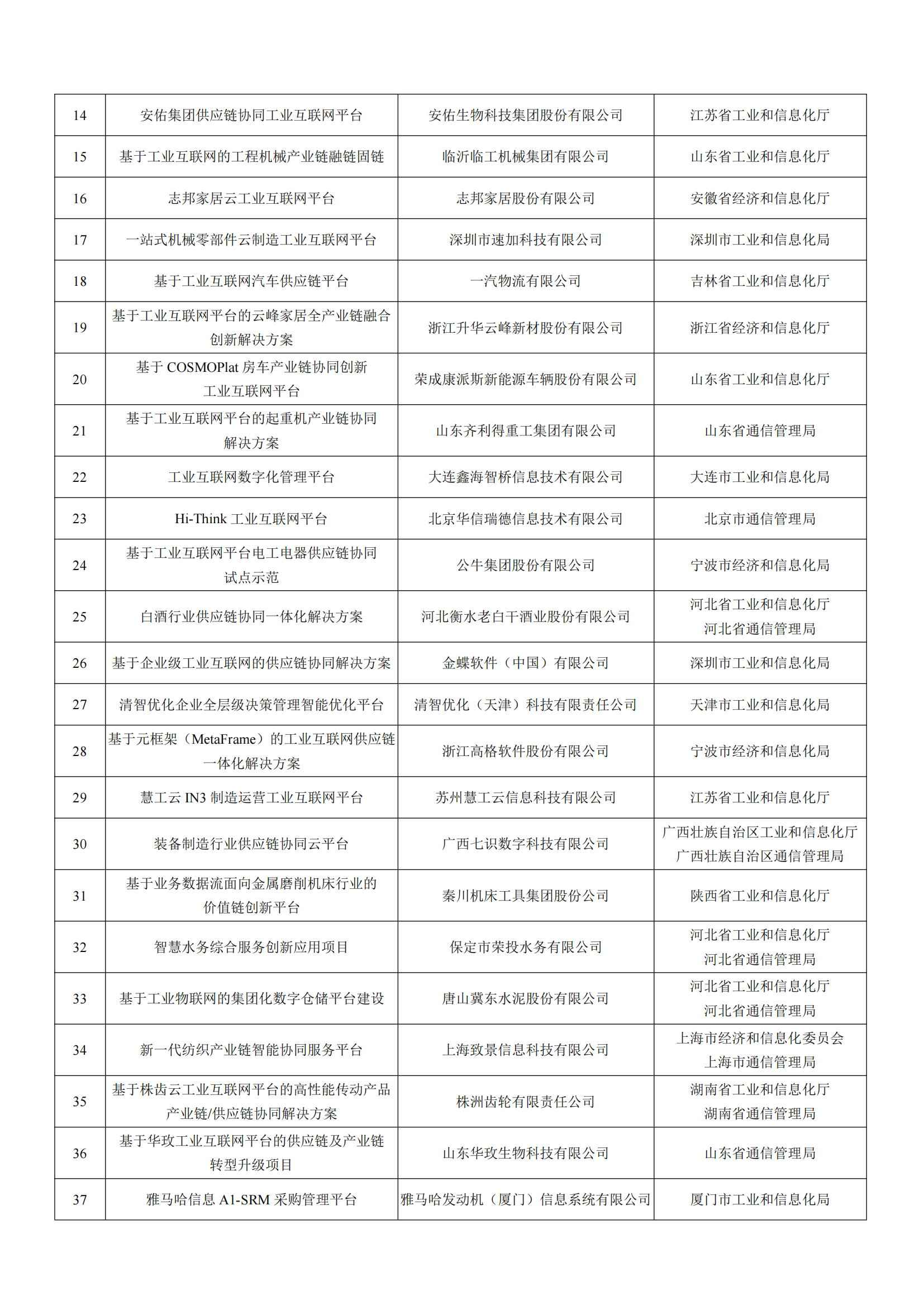 1678928736540803.png 工業(yè)和信息化部辦公廳關(guān)于公布2022年工業(yè)互聯(lián)網(wǎng)試點(diǎn)示范項目名單的通知_08.png