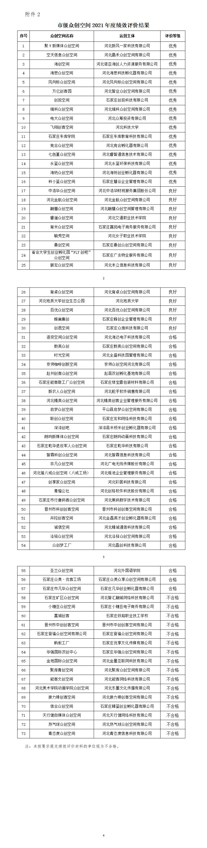 1679989014690045.jpg 2 市級(jí)眾創(chuàng)空間2021年度績(jī)效評(píng)價(jià)結(jié)果_01.jpg