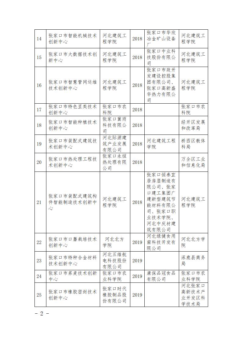 1681108223868265.jpg 市級研發(fā)平臺名單_02.jpg