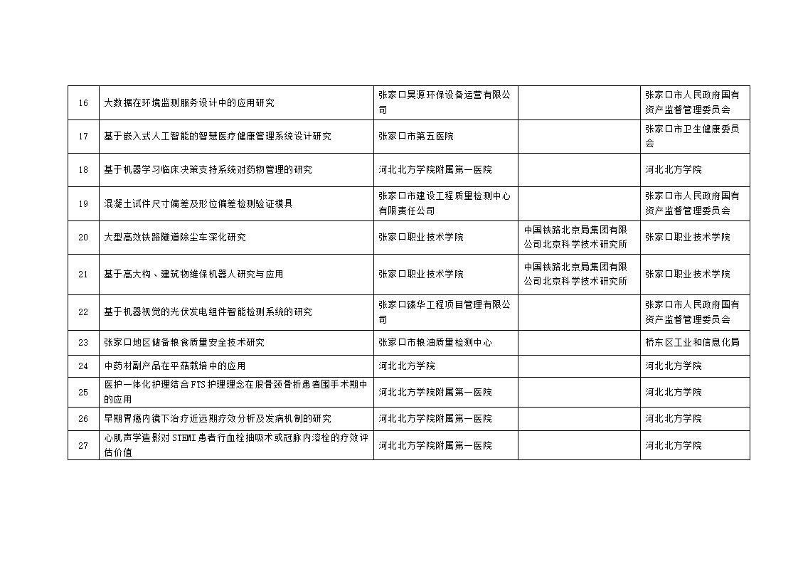 2023年市級科技計(jì)劃自籌經(jīng)費(fèi)項(xiàng)目擬立項(xiàng)項(xiàng)目匯總表_03.jpg