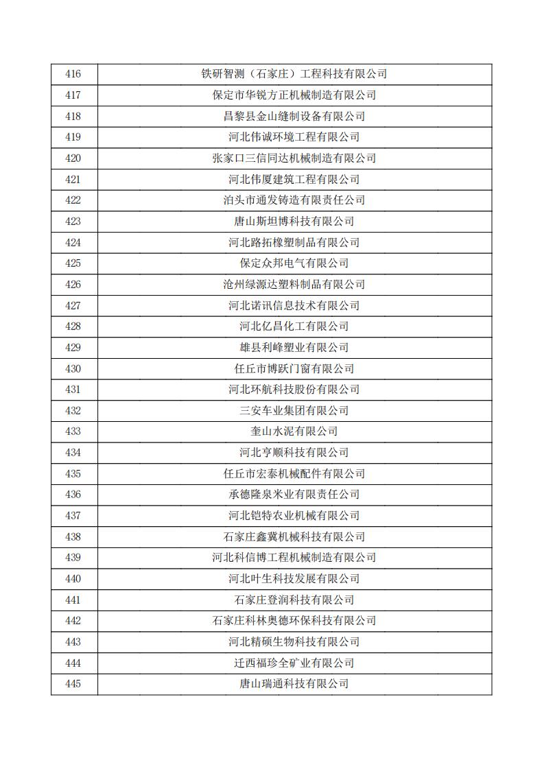 對(duì)河北省認(rèn)定機(jī)構(gòu)2023年認(rèn)定報(bào)備的第三批高新技術(shù)企業(yè)擬進(jìn)行備案的公示.pdf_14.jpg
