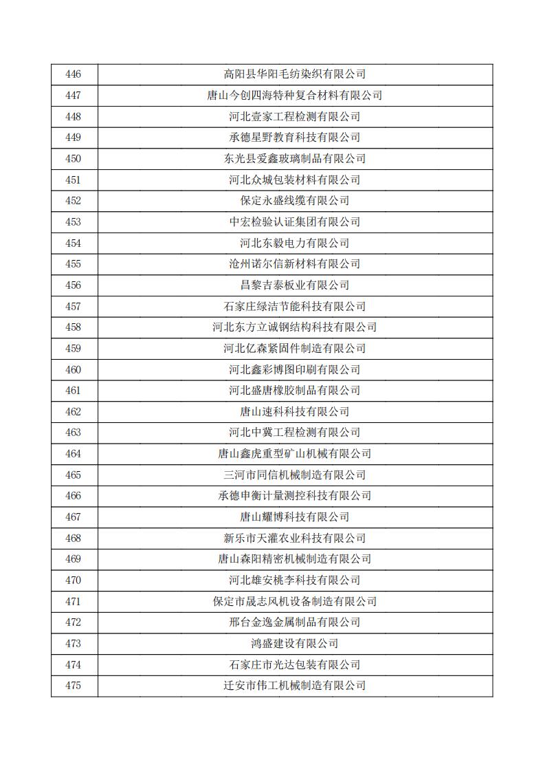 對(duì)河北省認(rèn)定機(jī)構(gòu)2023年認(rèn)定報(bào)備的第三批高新技術(shù)企業(yè)擬進(jìn)行備案的公示.pdf_15.jpg