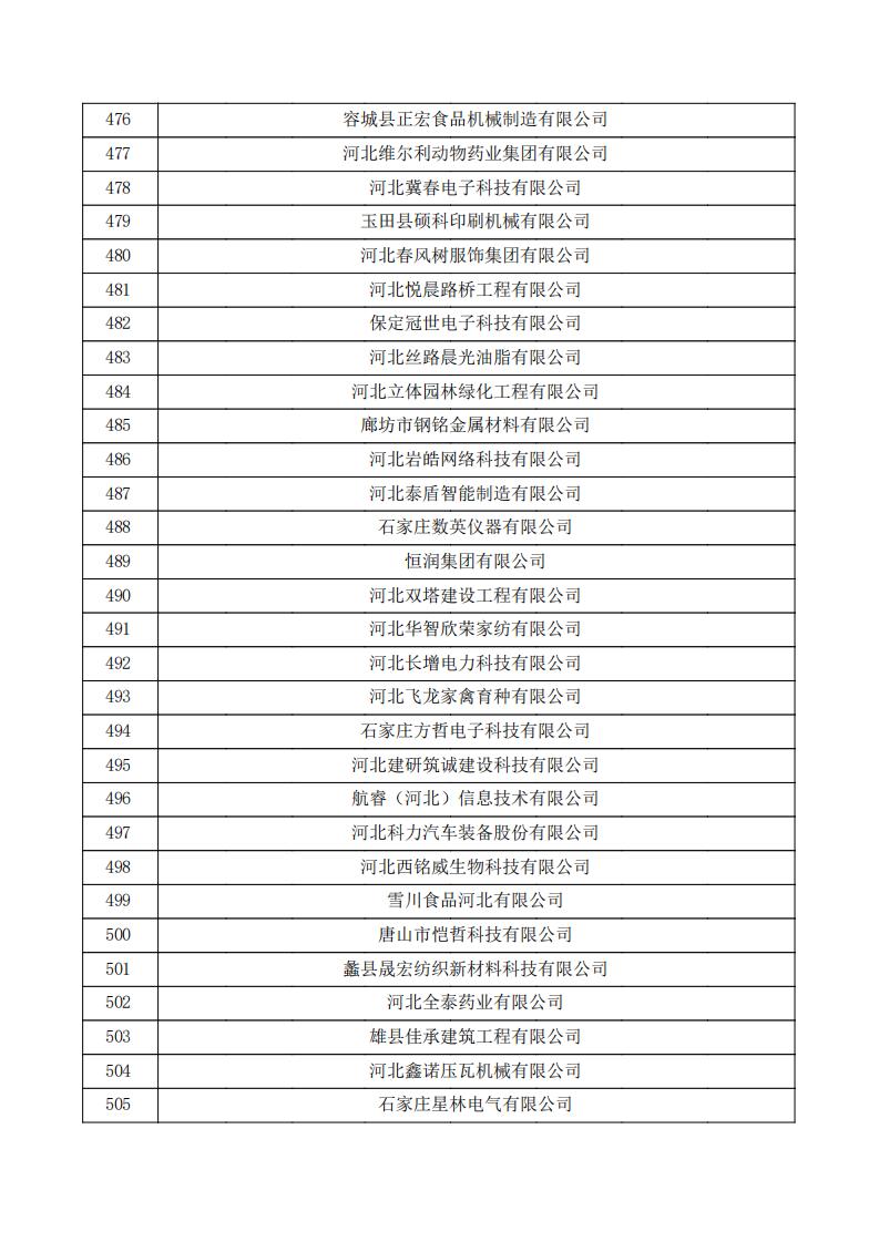 對(duì)河北省認(rèn)定機(jī)構(gòu)2023年認(rèn)定報(bào)備的第三批高新技術(shù)企業(yè)擬進(jìn)行備案的公示.pdf_16.jpg
