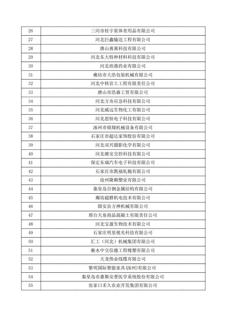 1731390845471967.jpg 對(duì)河北省認(rèn)定機(jī)構(gòu)2024年認(rèn)定報(bào)備的第一批高新技術(shù)企業(yè)進(jìn)行備案的公示.pdf_01.jpg