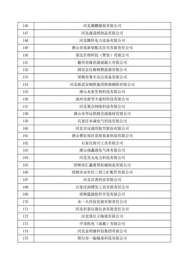 1731390868432532.jpg 對(duì)河北省認(rèn)定機(jī)構(gòu)2024年認(rèn)定報(bào)備的第一批高新技術(shù)企業(yè)進(jìn)行備案的公示.pdf_05.jpg