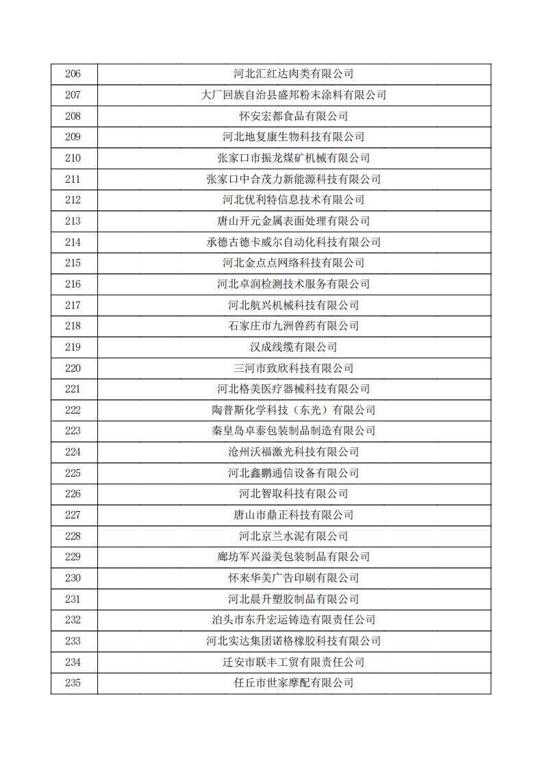 1731390876230662.jpg 對(duì)河北省認(rèn)定機(jī)構(gòu)2024年認(rèn)定報(bào)備的第一批高新技術(shù)企業(yè)進(jìn)行備案的公示.pdf_07.jpg